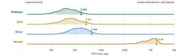 Request-level time-to-first-token distributions show Platinum, Gold, and Silver clustered below one second, while Bronze Batch appears at much higher latency.