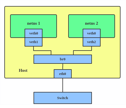 Diagram of a host system with two network namespaces, netns 1 and netns 2, connected to a physical switch via virtual eth pairs (veth) and a bridge (br0) linked to the eth0 physical interface.