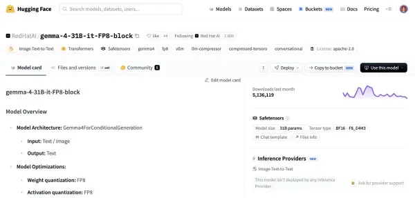 Red&nbsp;Hat&nbsp;AI publishes pre-compressed models on Hugging Face, with the weight and activation quantization scheme listed right on the model card.