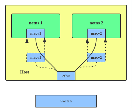 A diagram of a host system showing two network namespaces, netns 1 and netns 2, with their respective macv1 and macv2 interfaces directly connected to the physical eth0 interface.