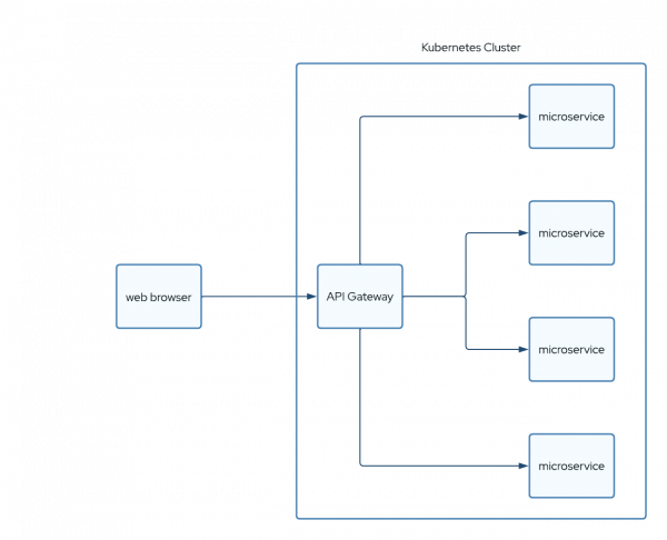 Diagram of API Gateway