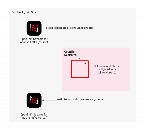 An overview diagram, showing the two Red Hat OpenShift Streams for Apache Kafka intances and Apache Kafka MirrorMaker 2 running on OpenShift Dedicated