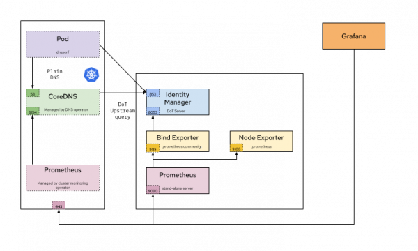 Complete setup architecture diagram.