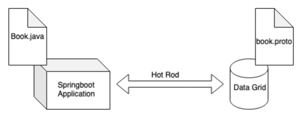 A relational diagram of the Spring Boot application and Data Grid.