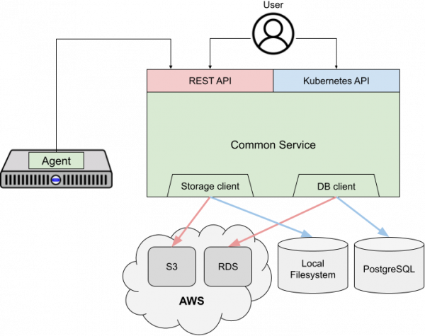 The REST API supports cloud deployments whereas Kubernetes APIs support on-premises deployments.
