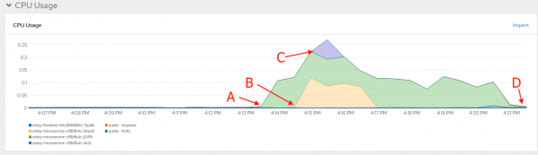 Graph displaying CPU usage as load increases, new pods spin up, then load decreases