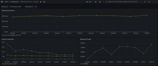 DNS tests with UDP