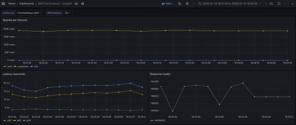 DNS tests with DoT displayed in Grafana.