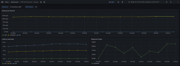 DNS tests with UDP in leg 1 to UDP in leg 2 shown in Grafana.