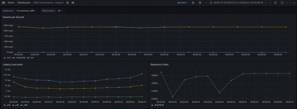 DNS tests with UDP in leg 1 to eDNS in leg 2 displayed in Grafana.