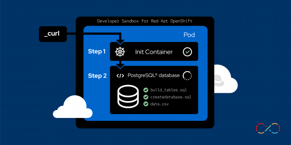 Kubernetes Init Containers learning path feature image.