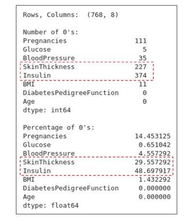 There are 227 zero values for SkinThickness and 374 zero values (about 50%) for Insulin. 