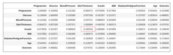  Our data shows no high correlations between columns, even between Insulin and SkinThickness.