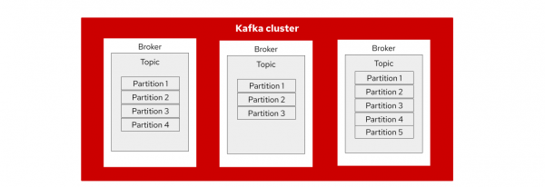 Each topic is handled by a single Kafka broker, and can be divided into multiple partitions that can be replicated across multiple brokers.