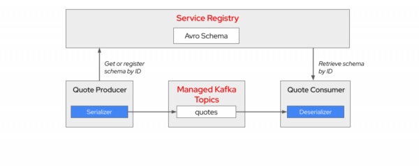 The OpenShift Service Registry stores the Avro schema used by the producer and consumer.