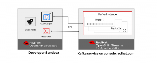 Figure 24: The Developer Sandbox for Red Hat OpenShift hosts developers’ applications that communicate with OpenShift Streams for Apache Kafka.