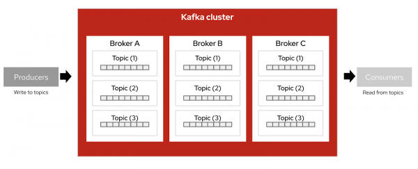 Kafka provides brokers to take messages from producers Messages are produced to topics by producers.. Consumers consume messages from specific topics.