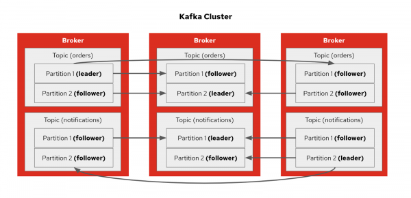 For each partition, one broker is the leader that controls the replication of messages from that partition.
