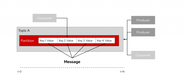 Messages are assigned to partitions based on the key within the message’s data.