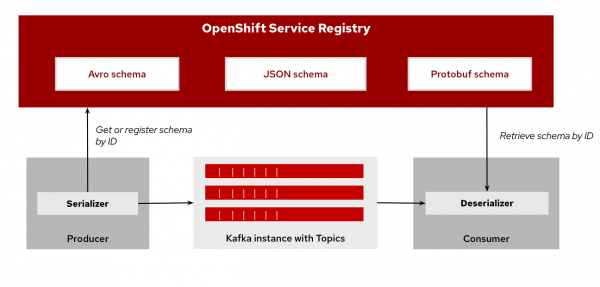 The OpenShift Service Registry stores the Avro schema used by the producer and consumer.