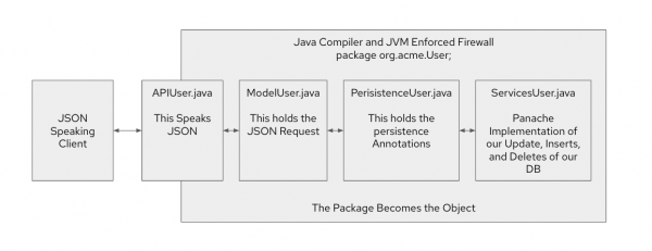 Java Compiler and JVM Enforced Firewall package