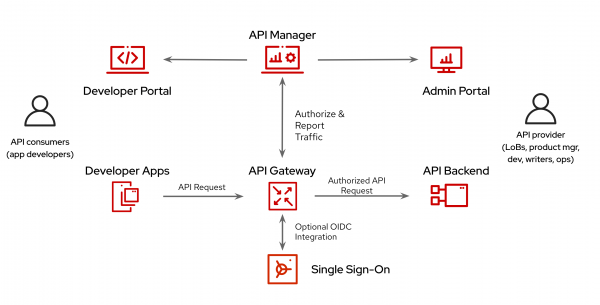 Architecture overview of Red Hat OpenShift API Management