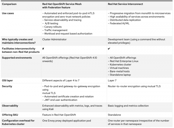 Comparison table: Red Hat OpenShift Service Mesh with Federation feature and Red Hat Service Interconnect. The text follows in this article.