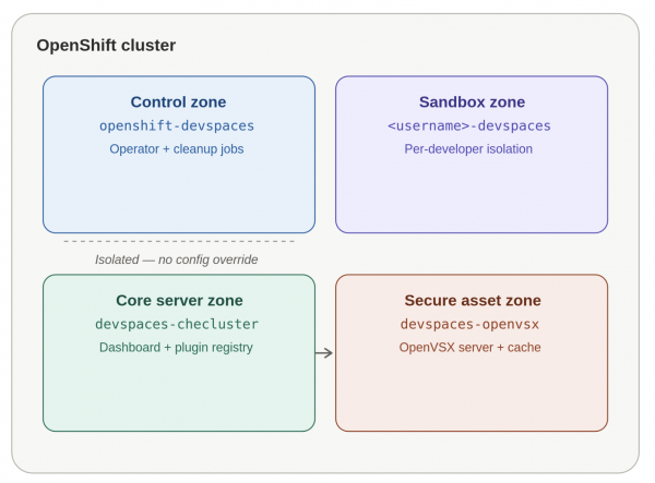 Four OpenShift cluster namespaces showing isolation between control, core server, secure asset, and individual developer sandbox zones.