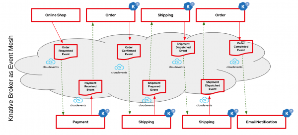 An illustration of the process flow of an event-driven application.