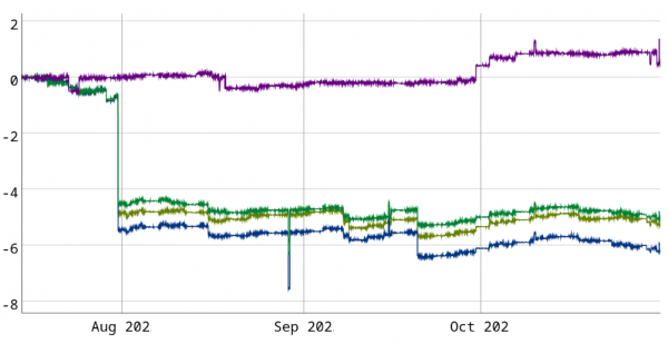 A graph showing compile time change over time.