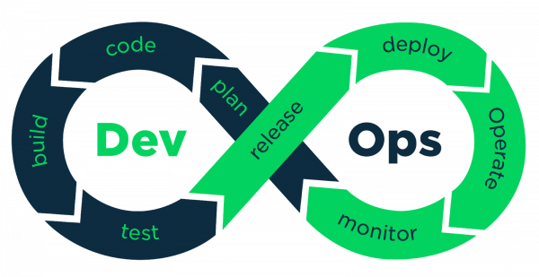 Diagram of the DevOps development cycle: Plan, code, build, test, release, deploy, operate, and monitor.
