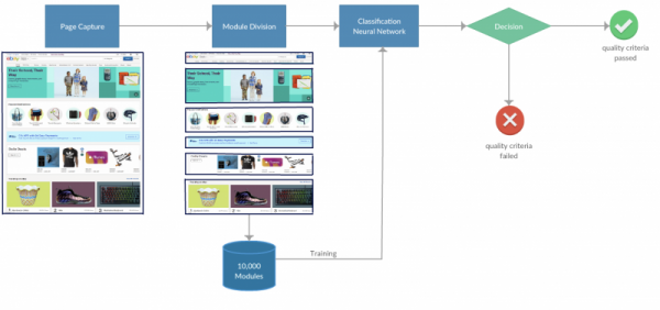 A high-level view of the image segmentation workflow, from page capture to decision.