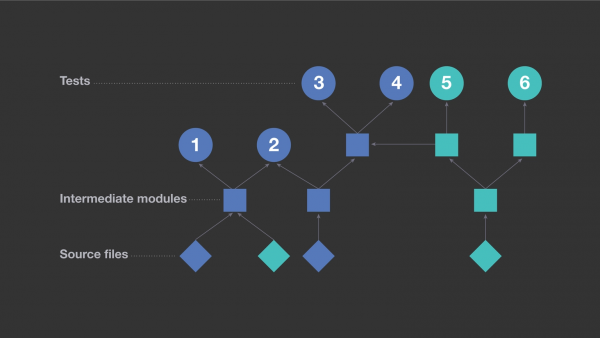 A test dependency diagram based on test cases 1, 2, 3, 4, 5, and 6.