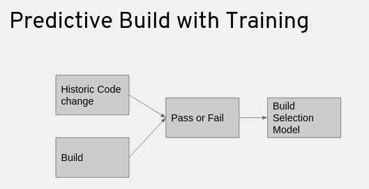 Diagram showing how machine learning trains the system to learn from historical code changes to create a build selection model.