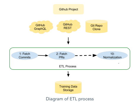 Diagram showing the steps of the ETL process for data extraction, transformation, and loading.