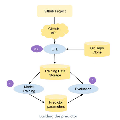 Diagram showing how to build the predictor using the ETL process.