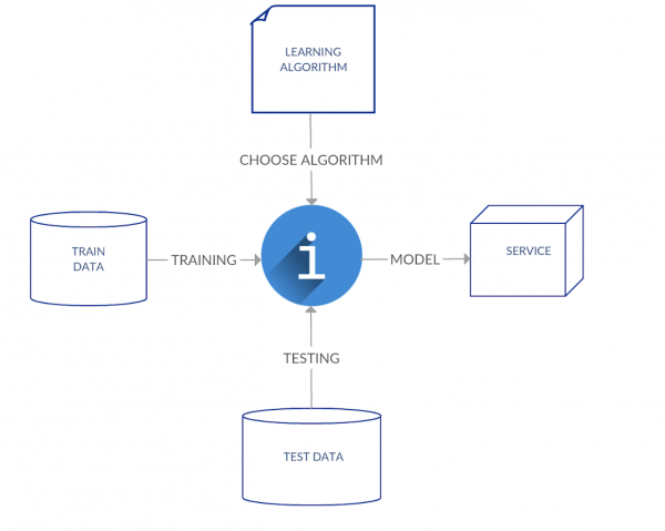 Diagram of the deployment validation model used by machine learning.