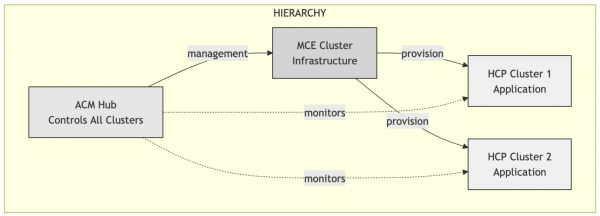 Diagram of ACM workflow showing ACM hub managing HCP clusters