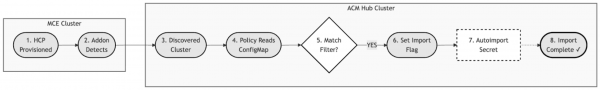 Diagram of hosted cluster auto discovery workflow.