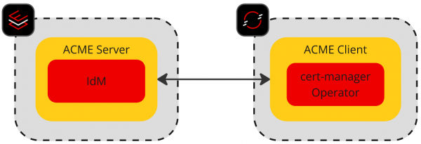 Diagram of IdM acting as ACME server and cert-manager as ACME client.