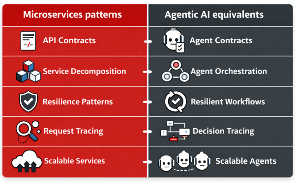 Side-by-side chart mapping common microservices patterns to their agentic AI counterparts, including contracts, decomposition, resiliency, observability, scaling, and governance.