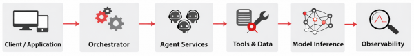 Flow diagram showing an agentic AI pipeline: Client/Application to Orchestrator to Agent Services to Tools and Data to Model Inference to Observability.