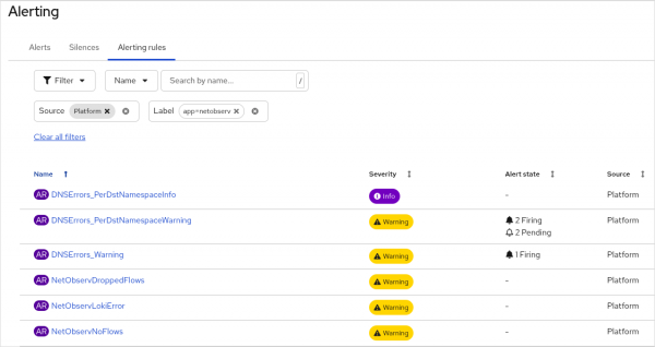 The Alerting page shows the predefined rules for DNS and NetObserv.