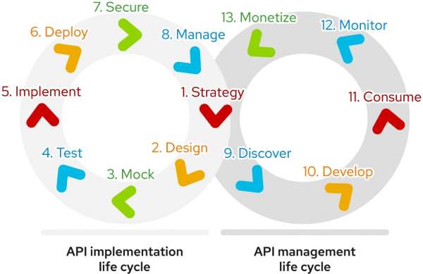 API management lifecycle diagram