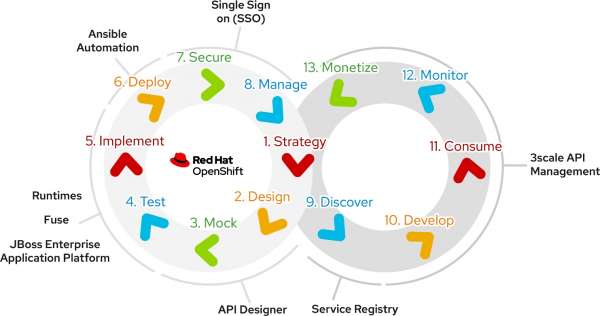 API Management Red Hat lifecycle diagram