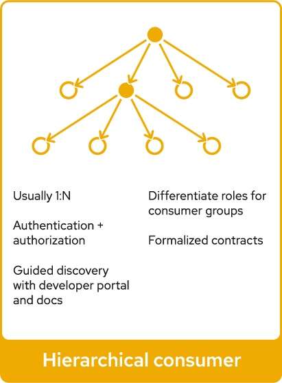 API management diagram - hierarchy