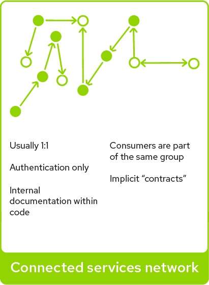 API management diagram connected