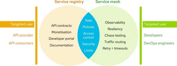 API management diagram - service mesh