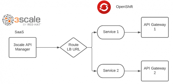 In the architecture used for this article, OpenShift contains a load balancer that splits requests between two services provided by two API gateways.