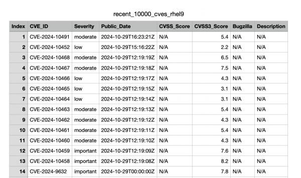 A table listing recent RHEL 9 CVEs with columns for CVE ID, severity, public disclosure date, CVSS/CVSS3 scores, Bugzilla reference, and description.